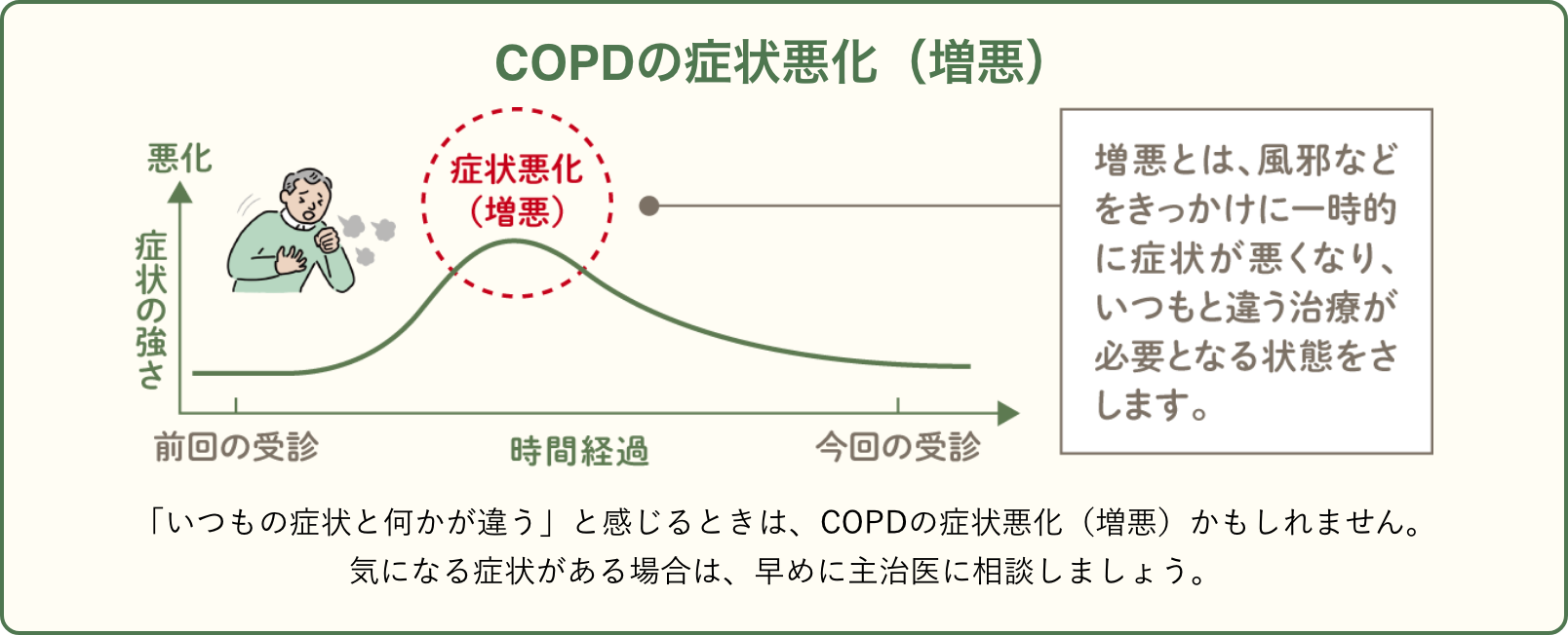 COPDの症状悪化（増悪）