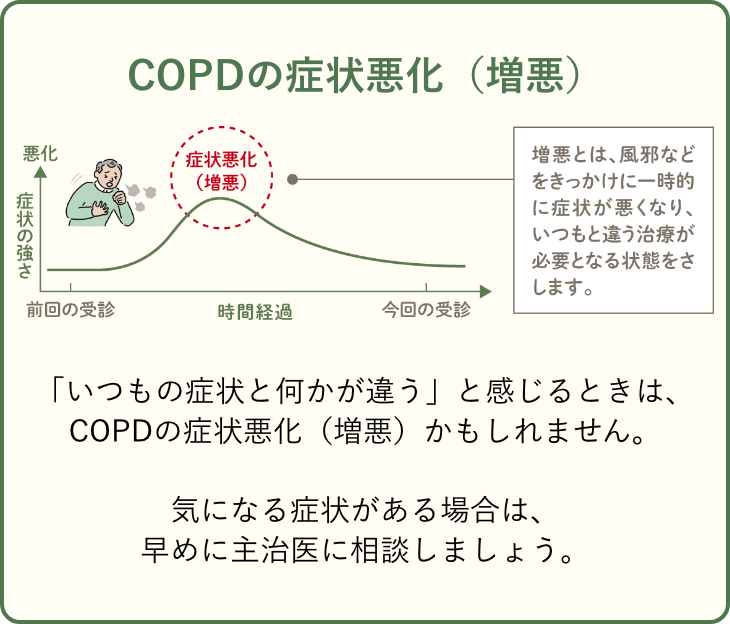 COPDの症状悪化（増悪）