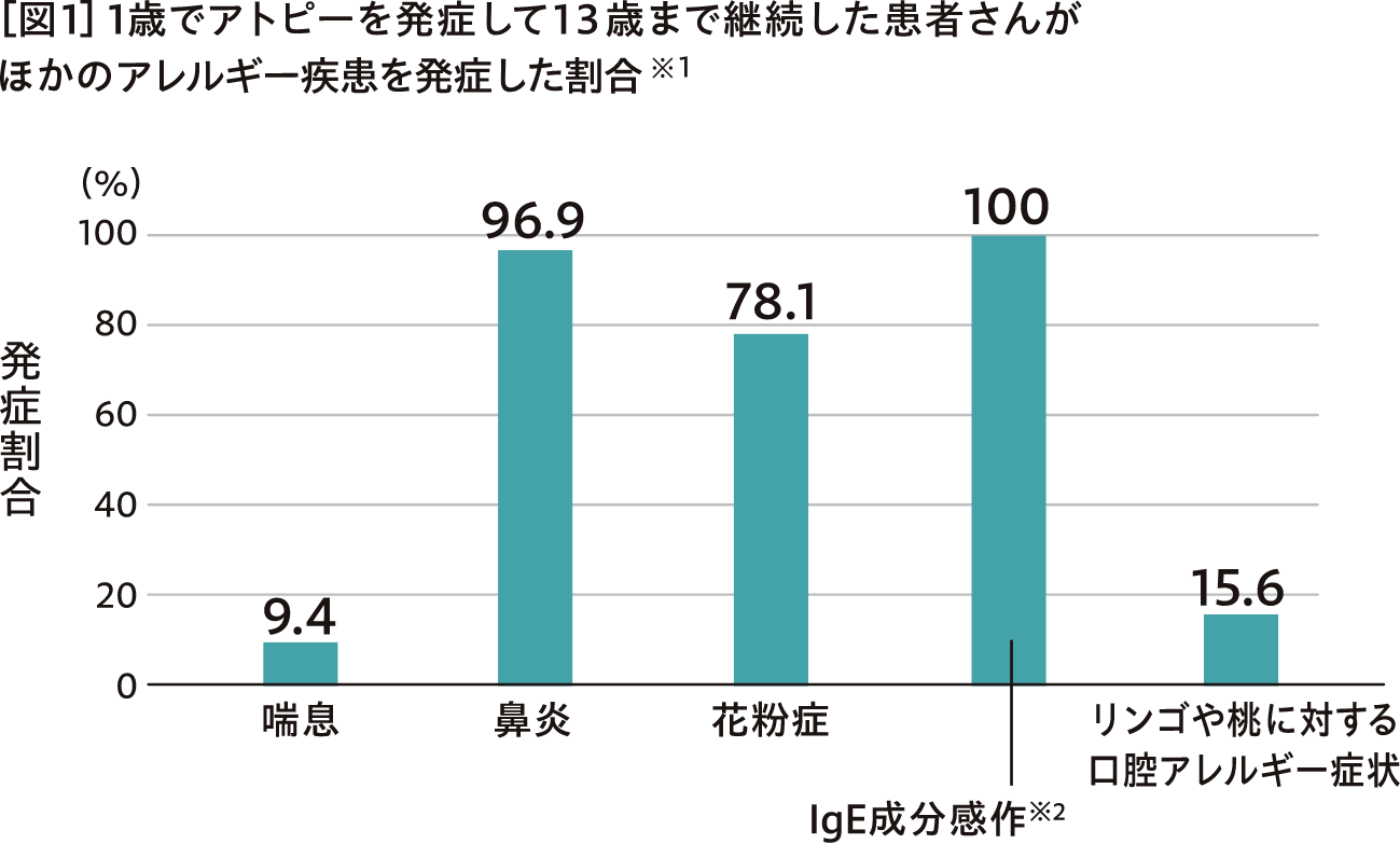 ［図1］1歳でアトピーを発症して13歳まで継続した患者さんがほかのアレルギー疾患を発症した割合*1