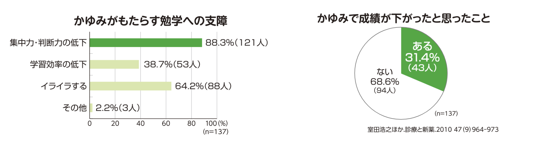 かゆみがもたらす勉学への支障、かゆみで成績が下がったと思ったことのグラフ