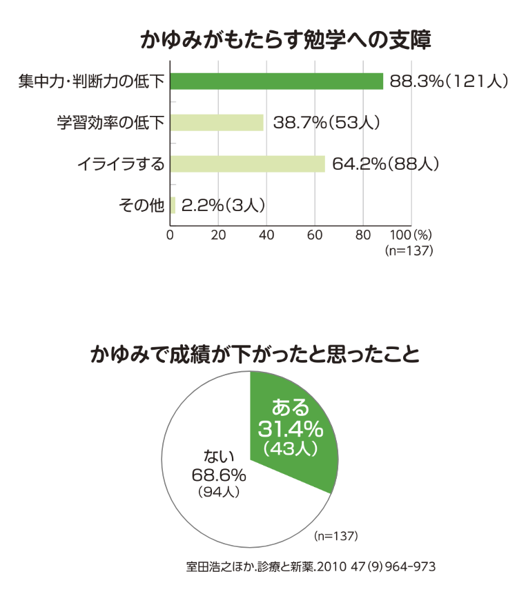 かゆみがもたらす勉学への支障、かゆみで成績が下がったと思ったことのグラフ