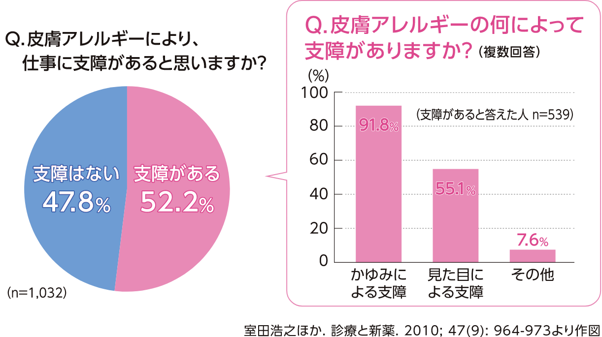 アトピー性皮膚炎症状が重いとき、軽いとき、および正常な皮膚の表面と内部の断面図