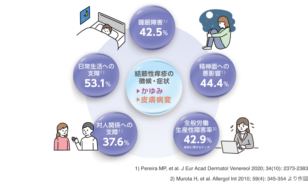 結節性痒疹の徴候・症状　▶かゆみ　▶皮膚病変