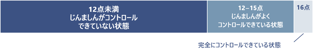 UCT（じんましんコントロールテスト）